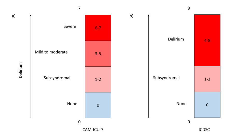 Graph for Discordance between ICDSC and CAM-ICU-7 blog post